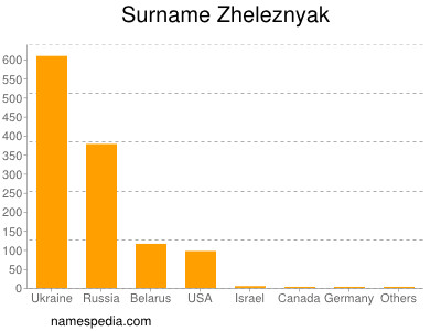 Familiennamen Zheleznyak