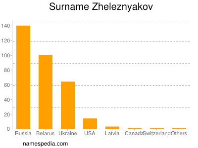 Surname Zheleznyakov