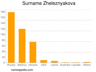 Familiennamen Zheleznyakova