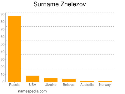 Familiennamen Zhelezov