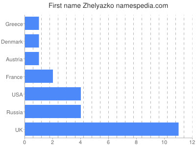 Vornamen Zhelyazko