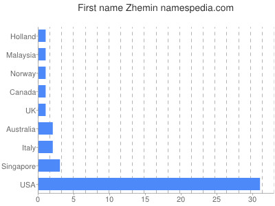 Given name Zhemin