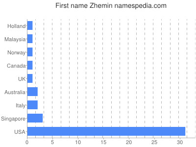 prenom Zhemin