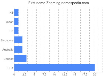 Given name Zheming