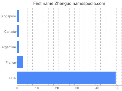 Vornamen Zhenguo