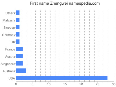 Given name Zhengwei