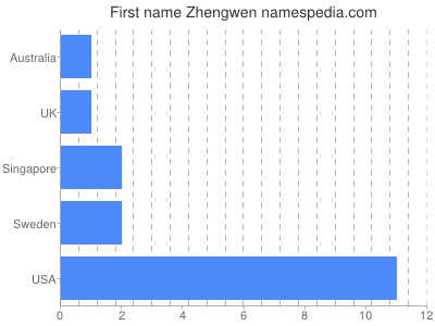 Vornamen Zhengwen