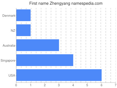Vornamen Zhengyang