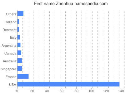 Vornamen Zhenhua