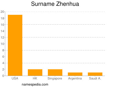 Surname Zhenhua