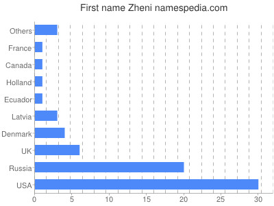 Given name Zheni