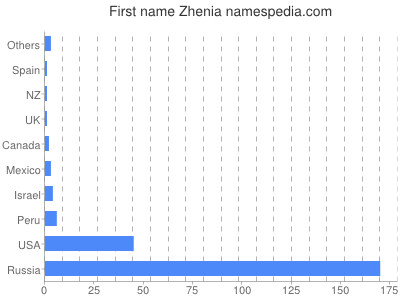 Vornamen Zhenia