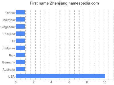 Vornamen Zhenjiang