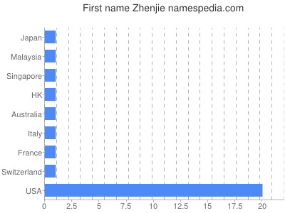 Given name Zhenjie