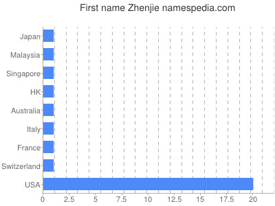 Vornamen Zhenjie