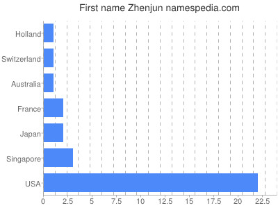 Given name Zhenjun