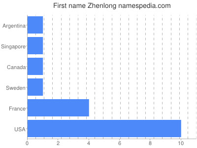 prenom Zhenlong