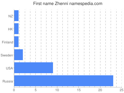 Vornamen Zhenni