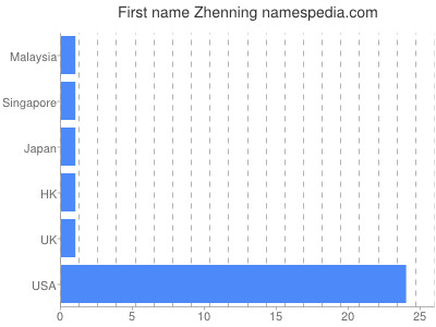 Vornamen Zhenning