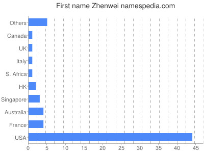 Vornamen Zhenwei