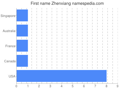 prenom Zhenxiang