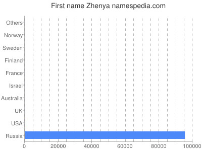 Vornamen Zhenya