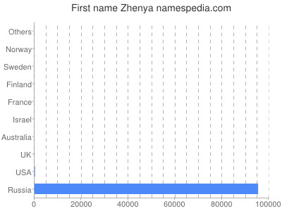 prenom Zhenya