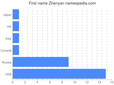 prenom Zhenyan