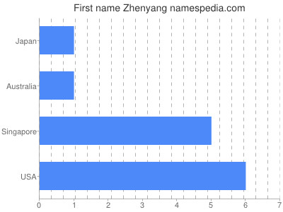 Vornamen Zhenyang