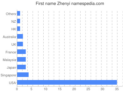 Vornamen Zhenyi