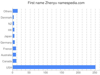 Vornamen Zhenyu
