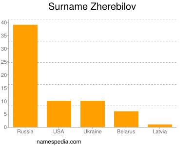 Familiennamen Zherebilov