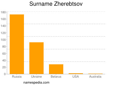 Surname Zherebtsov