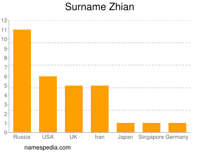 Familiennamen Zhian