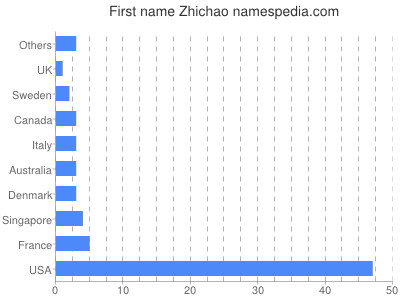 Vornamen Zhichao