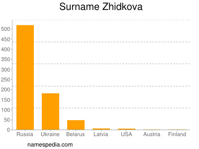 Surname Zhidkova