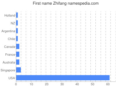 prenom Zhifang