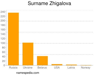 Surname Zhigalova