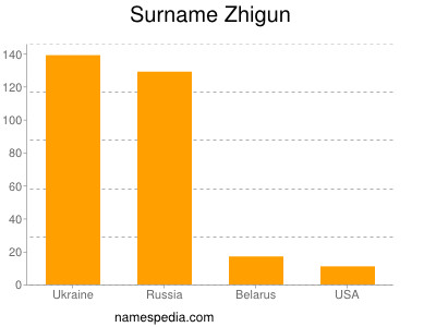 nom Zhigun