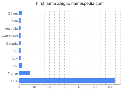 Vornamen Zhiguo