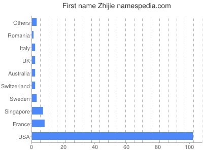 Vornamen Zhijie