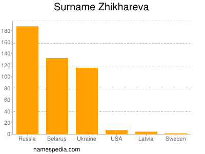 Familiennamen Zhikhareva