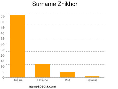 Familiennamen Zhikhor