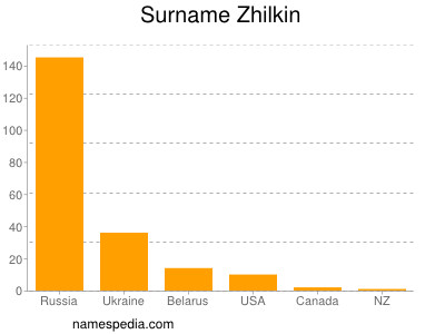 Familiennamen Zhilkin