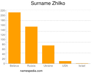 nom Zhilko