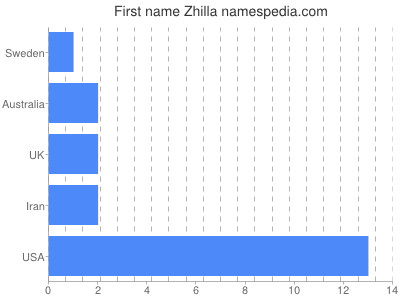 Vornamen Zhilla