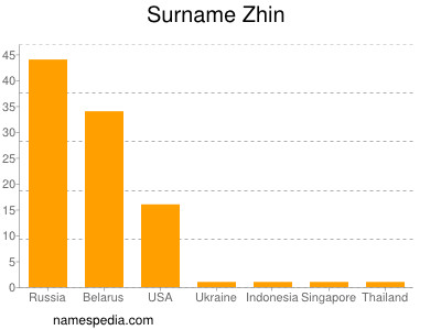 Familiennamen Zhin