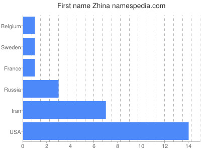 Vornamen Zhina