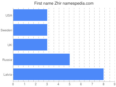 Vornamen Zhir