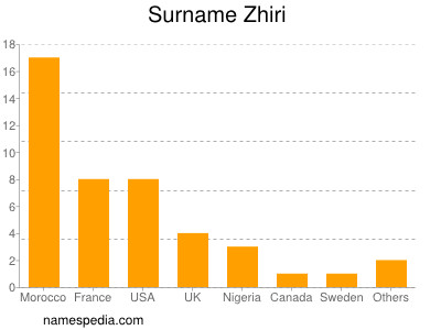 Familiennamen Zhiri